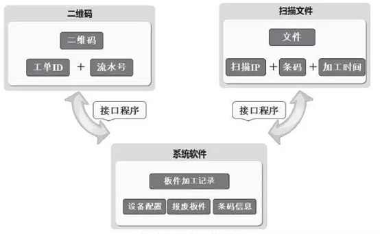 追溯方案三個模塊